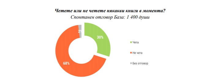 Графиката е от Годишния доклад за младежта за 2019 г.