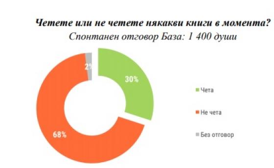 България е в дъното в ЕС по четене на книги