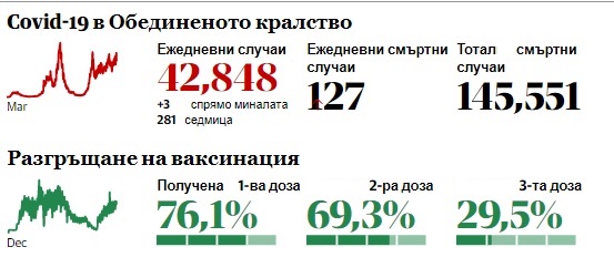 Данните са от 3 и 4 декември, графика: The Guardian