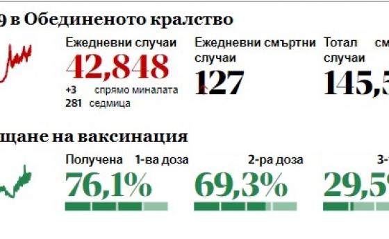 The Guardian: Повече от половината случаи на Omicron в Англия са след две игли