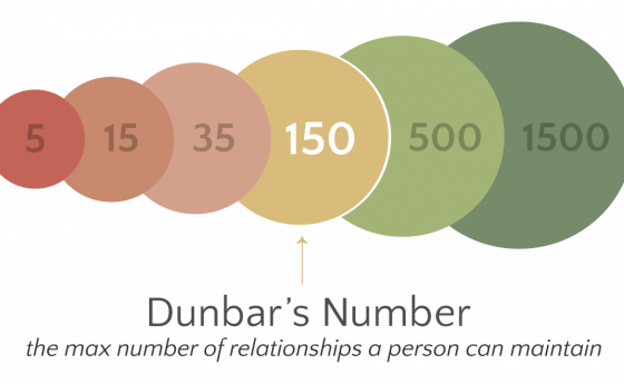Потвърдено: човек може да поддържа само 150 приятелства